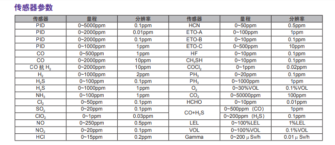 華瑞氣體檢測(cè)儀氣體檢測(cè)儀參數(shù)